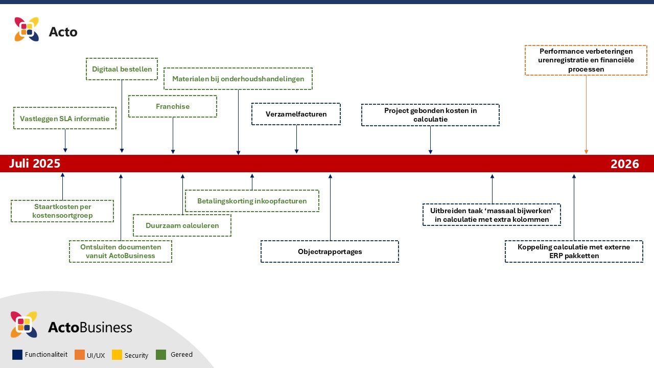 Roadmap ActoBusiness Q3 en Q4 2025