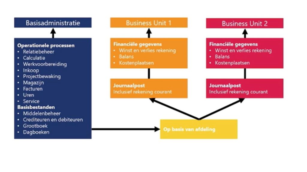 Multi BV ActoBusiness ERP
