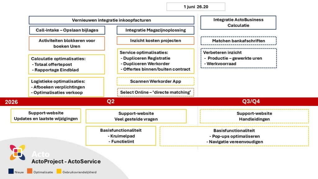 Roadmap ActoProject Q2 2026