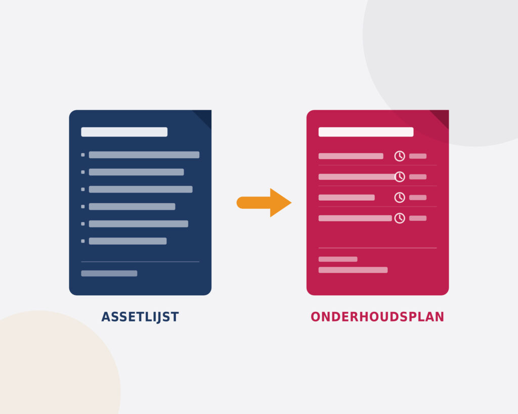 Schema: een assetlijst wordt uitgewerkt tot een onderhoudsplan per installatiedeel